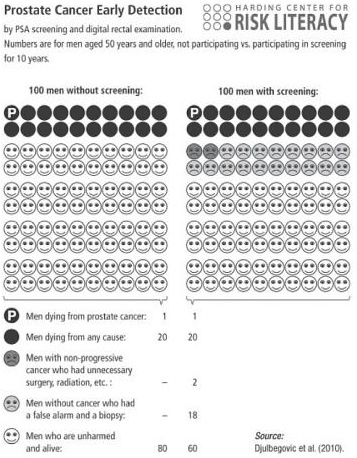 Is Prostate Screening Worthless?  The Icon Box Speaks