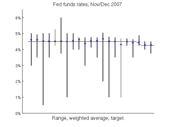 The Federal Funds Target