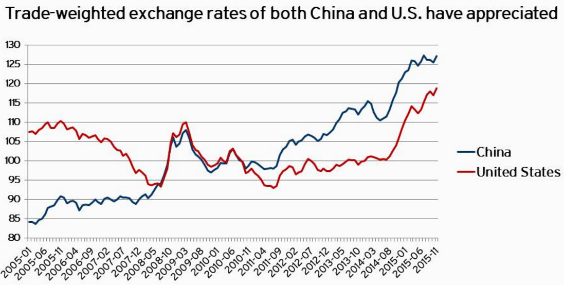 The China currency mystery