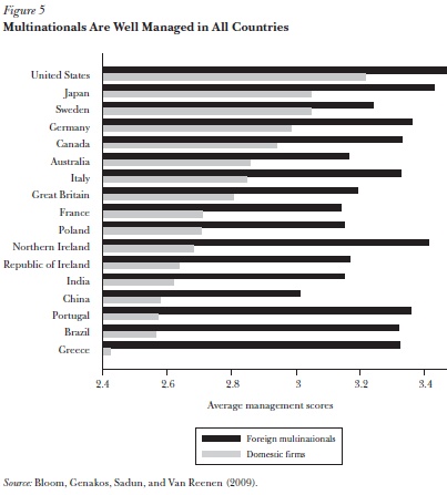 Multinationals Are Well-Managed in All Countries