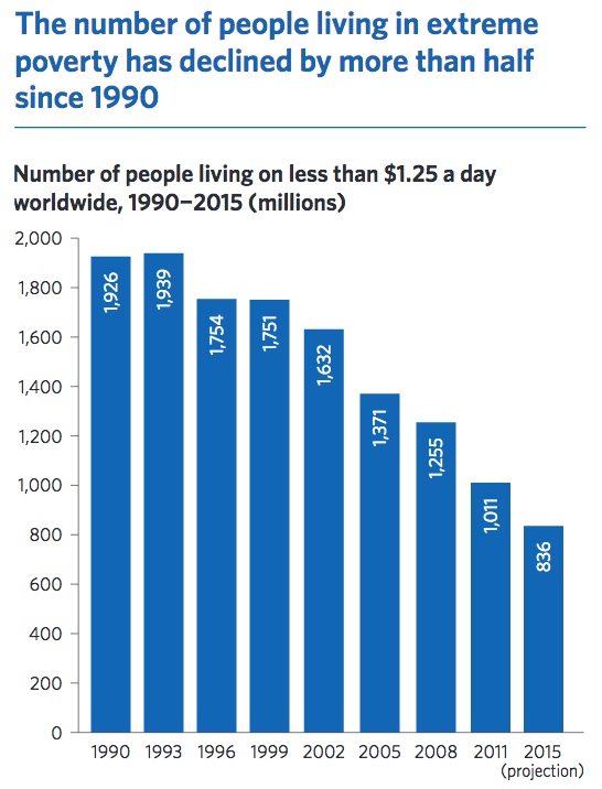 Graph 1. Number of people living on less than $1.25 a day worldwide, 1990-2015