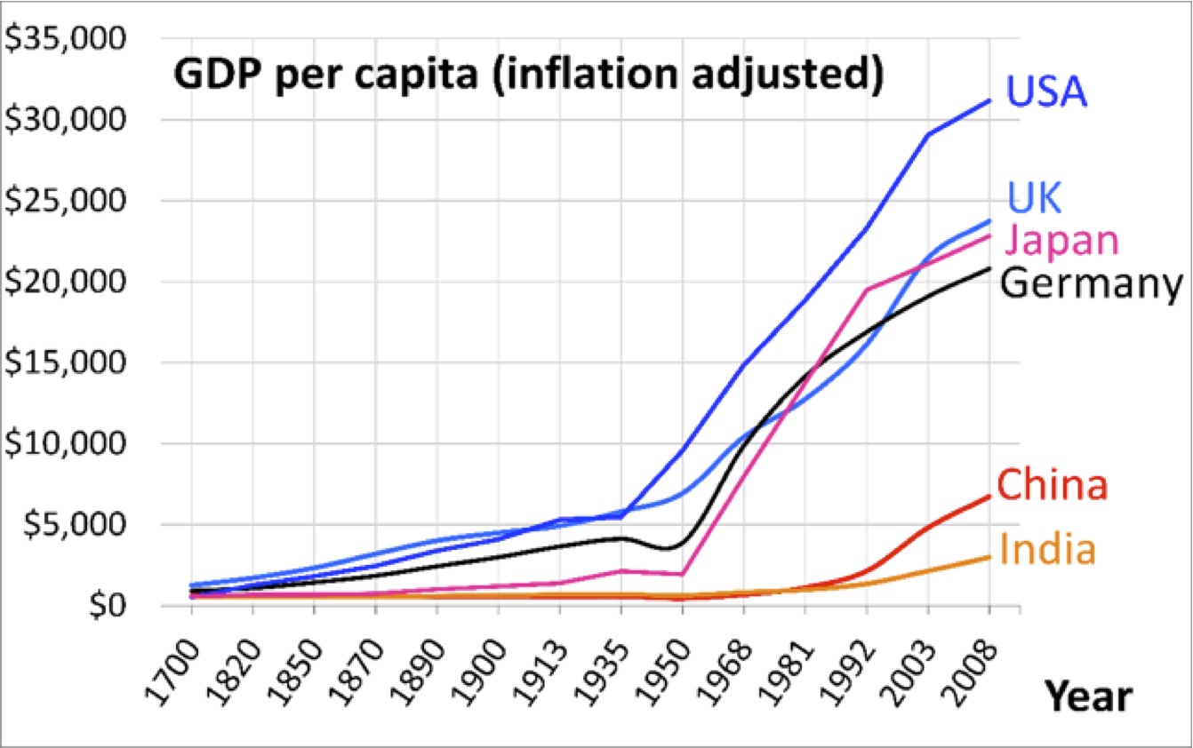 Graph 2. GDP per capita, inflation adjusted