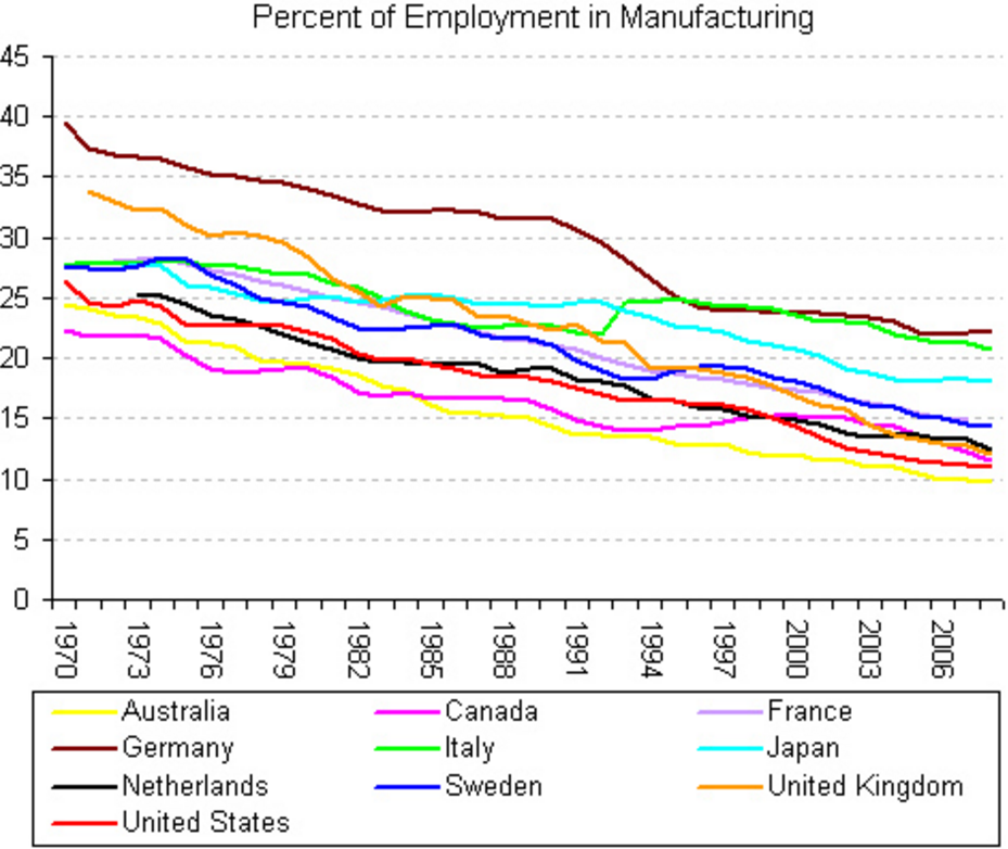 Europe has a massive and growing trade surplus, and is hemorrhaging manufacturing jobs