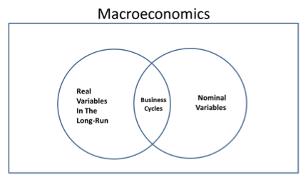 Microeconomics Vs Macroeconomics Chart