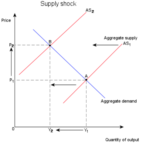 How to identify shocks