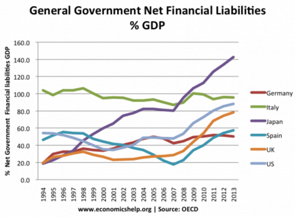 Why do so many economists favor fiscal stimulus in Japan?