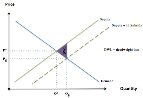 Why I favor taxing subsidized goods