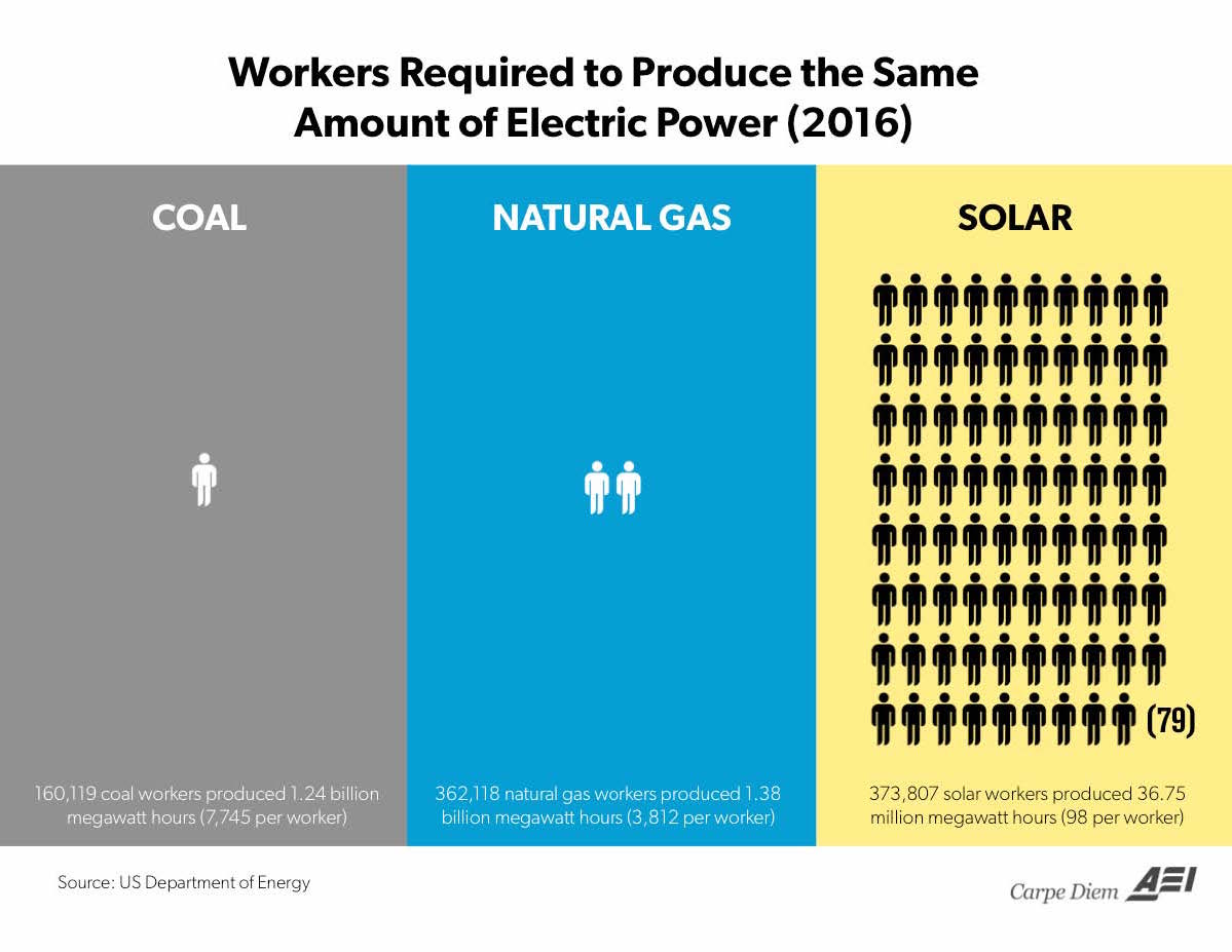 Solar Power: Lots of Jobs per KWH is Bad, not Good