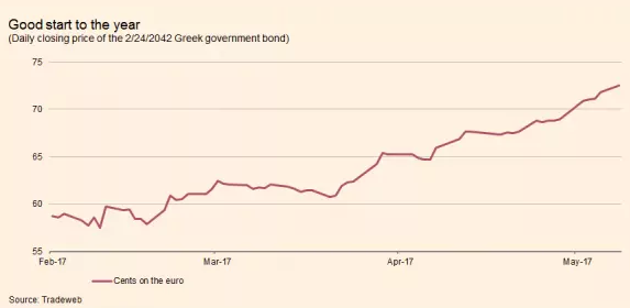 Is the Greek public debt actually 