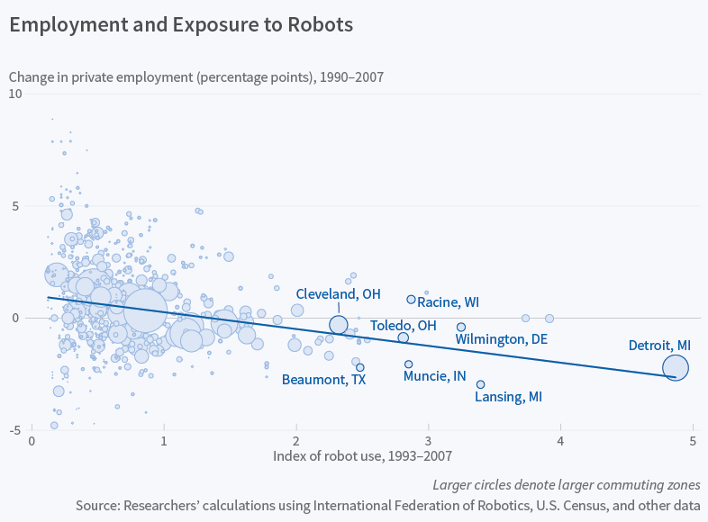 Do robots reduce employment?