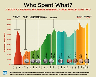 Government Spending in Canada