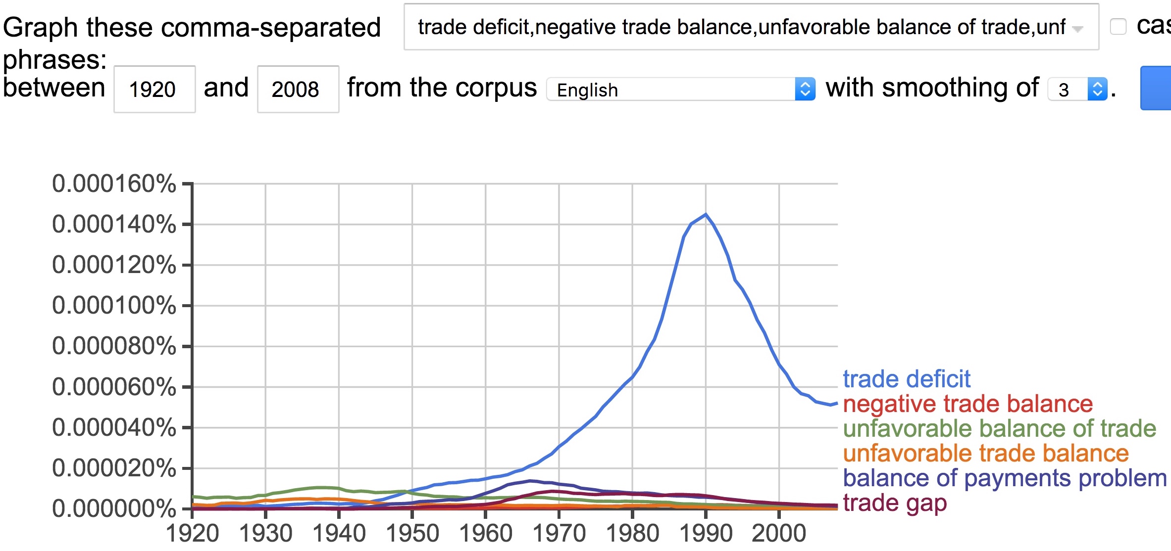 Figure 1. N-gram: Uses of the term "trade deficit"