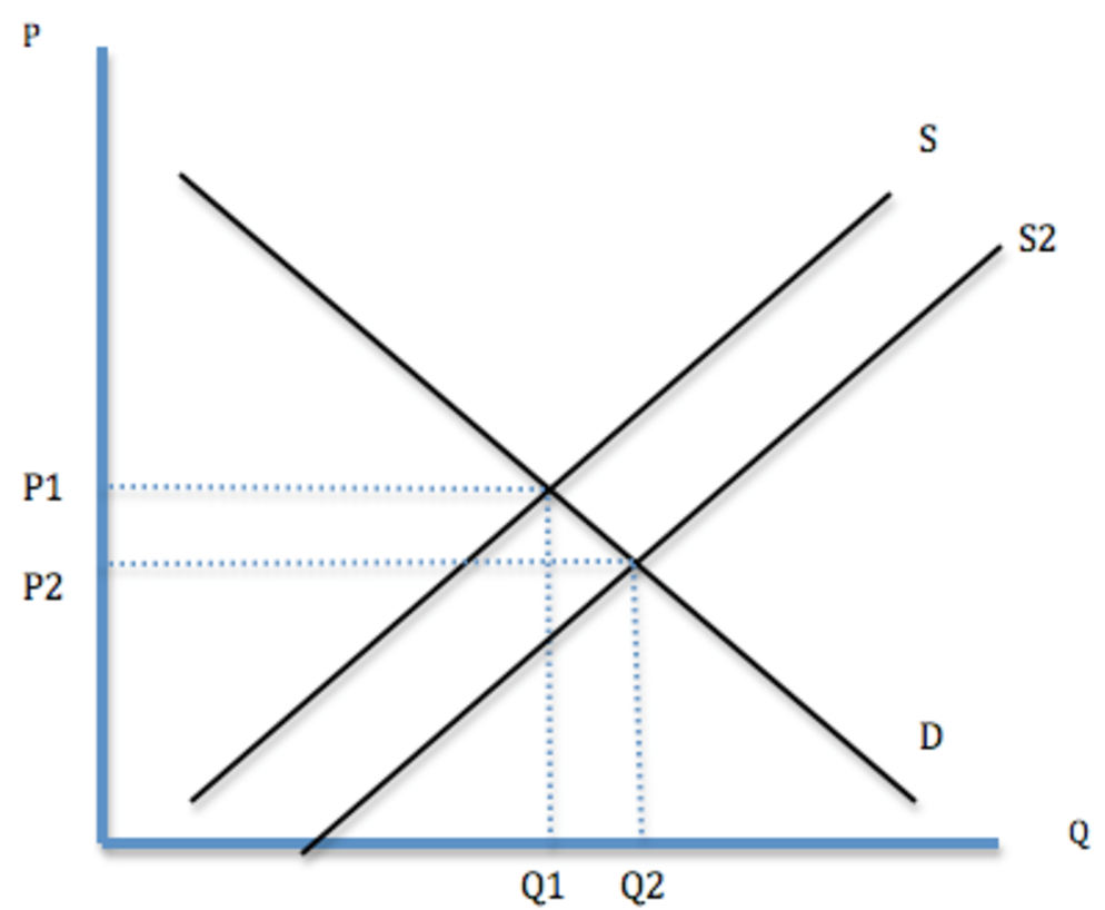 Decrease in Supply. Supply increases and Price decreases. Increase in Price Supply and demand. Prices increases Supply demand.