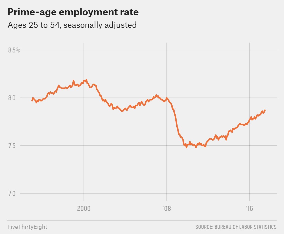 Good News on Employment