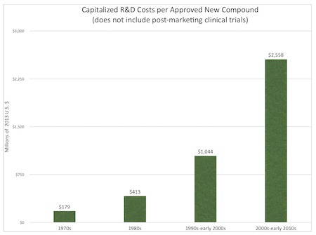 Figure 1. Capitalized R&D Costs per Approved New Compound