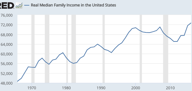 America's middle class: 50 years of amazing progress