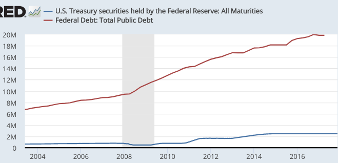Should Fed bond holdings be restricted?