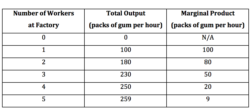 Table 1: Total Packs of Bubble Gum Produced in Factory By Varying Levels of Workers