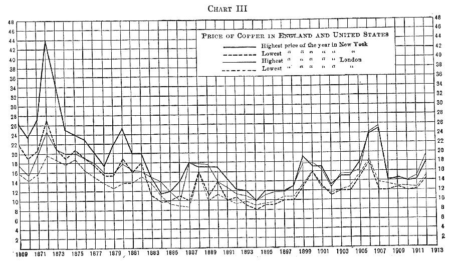 Chart III. Click to enlarge in new window.