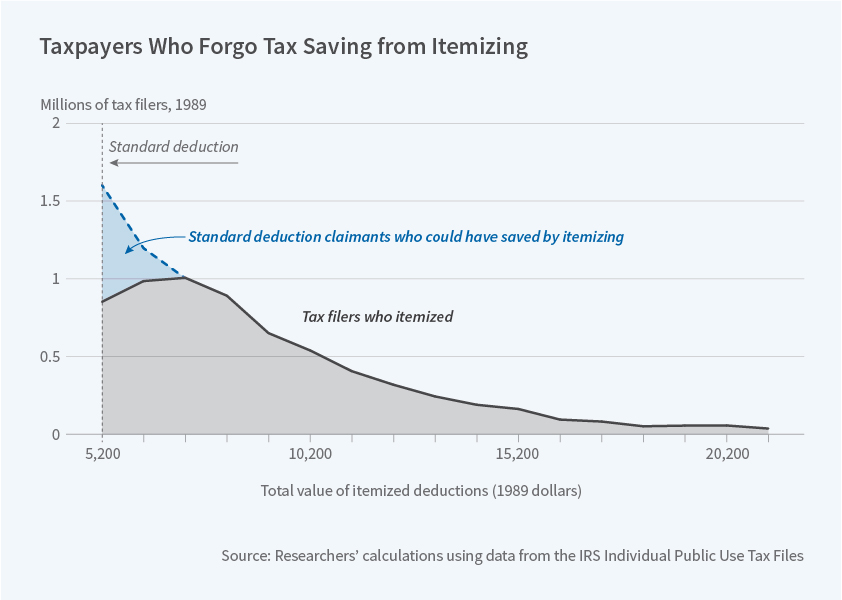 Compliance Costs of Federal Income Taxes Are Over 1 percent of GDP