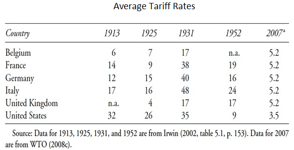 Average_Tariff_Rates_for_Selected_Countries_(1913-2007).png