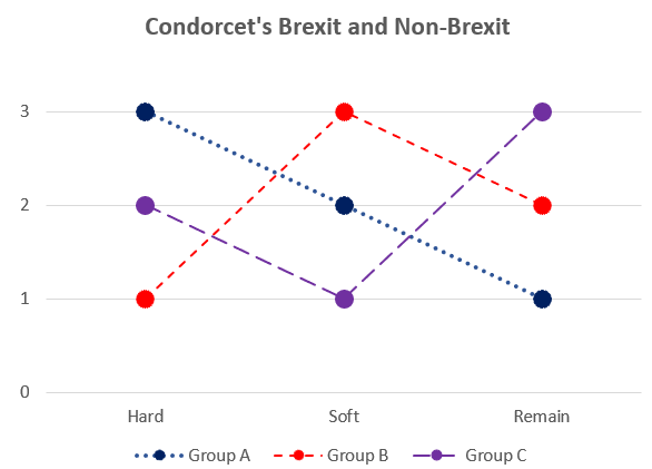 An illustration of the Condorcet paradox as it may apply to the Brexit-Remainer debate. By Pierre Lemieux.