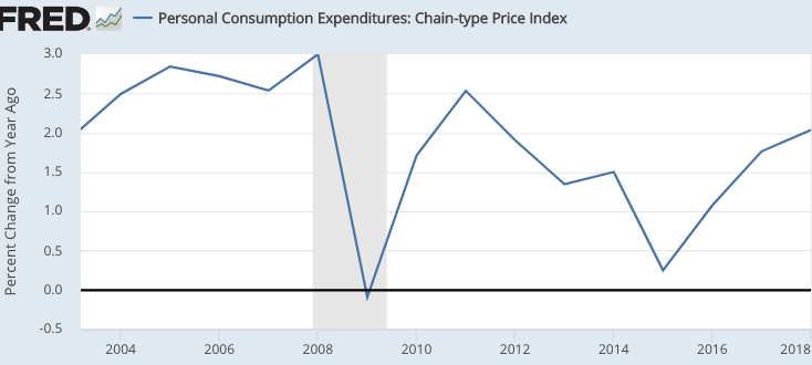 Does the Fed treat 2% inflation as a ceiling?