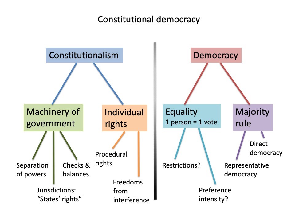 Prohibitions: Constitutionalism and Democracy