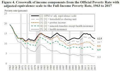 What Is the Actual Poverty Rate in the United States?