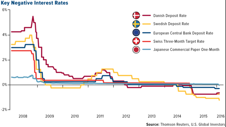 Negative interest rates and negative IOER