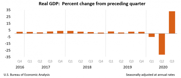 The COVID/Lockdown Recession Is Over