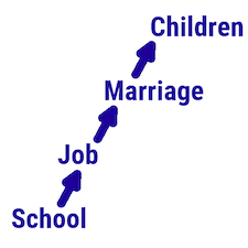 What the Success Sequence Means