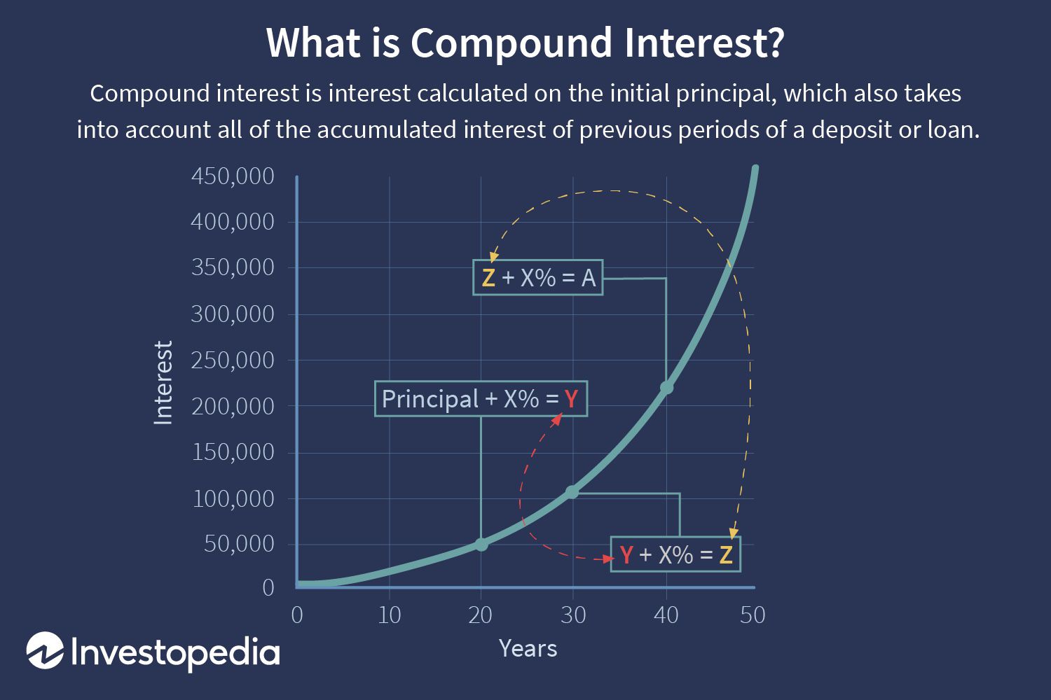 The Power Of Compounding Econlib
