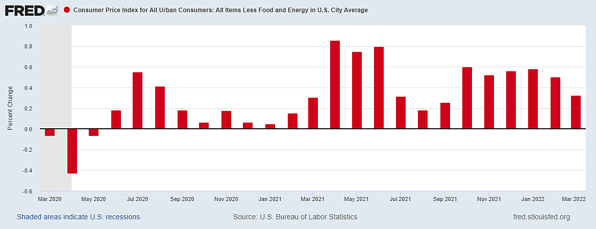 Inflation Falls