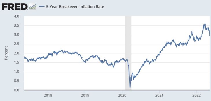 Inflation is worse than it looks