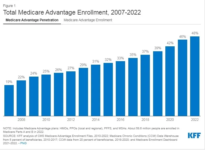 Timothy Taylor on Medicare Advantage