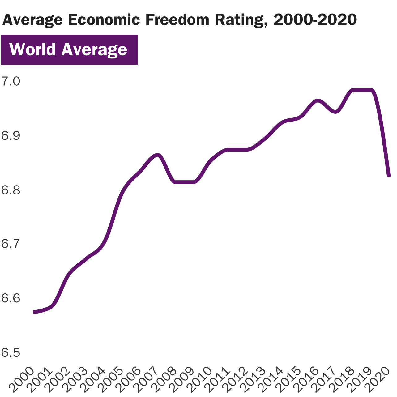 Economic Freedom Falls Dramatically Worldwide