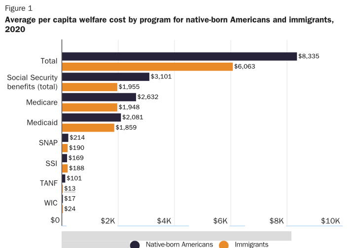 Immigrants Use Less Welfare Than Native-Born Americans