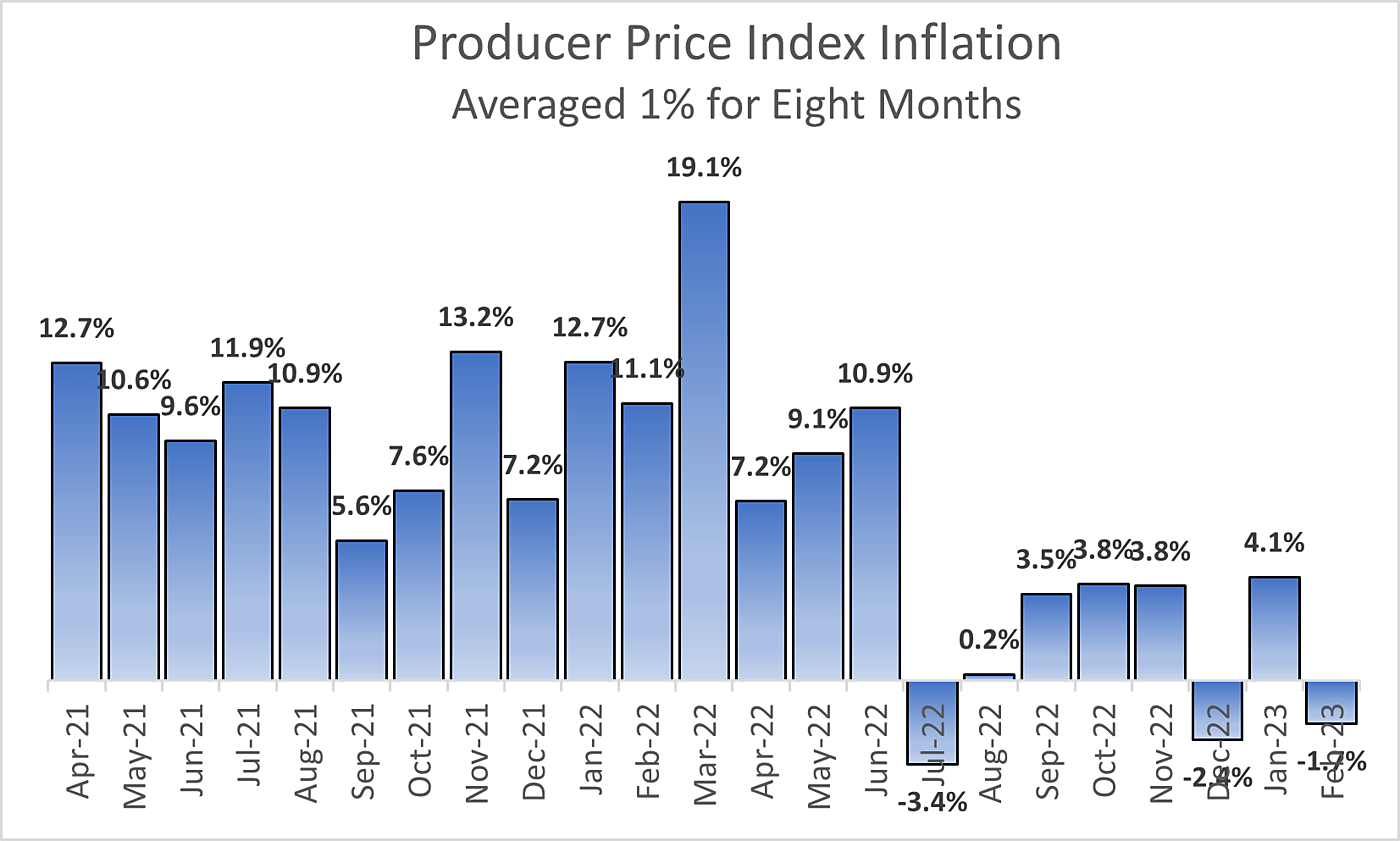 Is Inflation High? Not According to the Producer Price Index