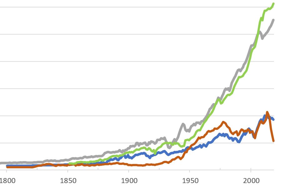 The Significance of Botched Industrial Revolutions