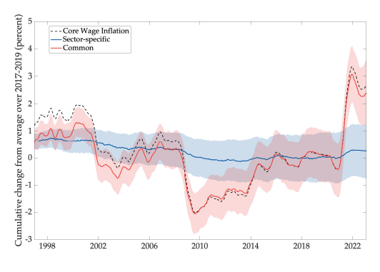 Monetary policy and wages