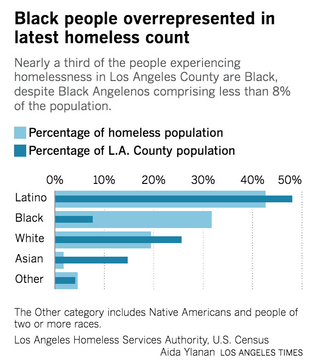 Rich like Asians, homeless like Latinos