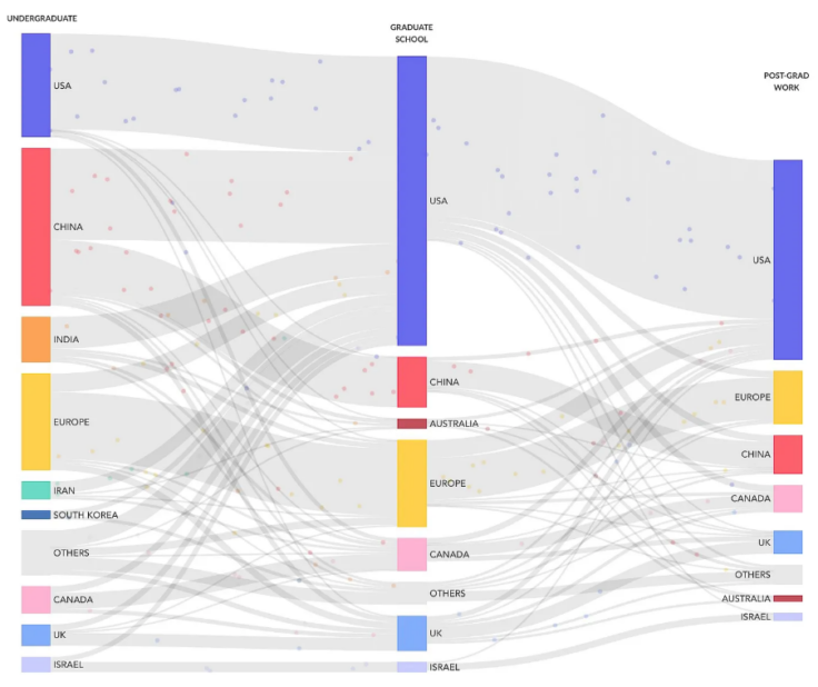 The Global Distribution of AI Talent