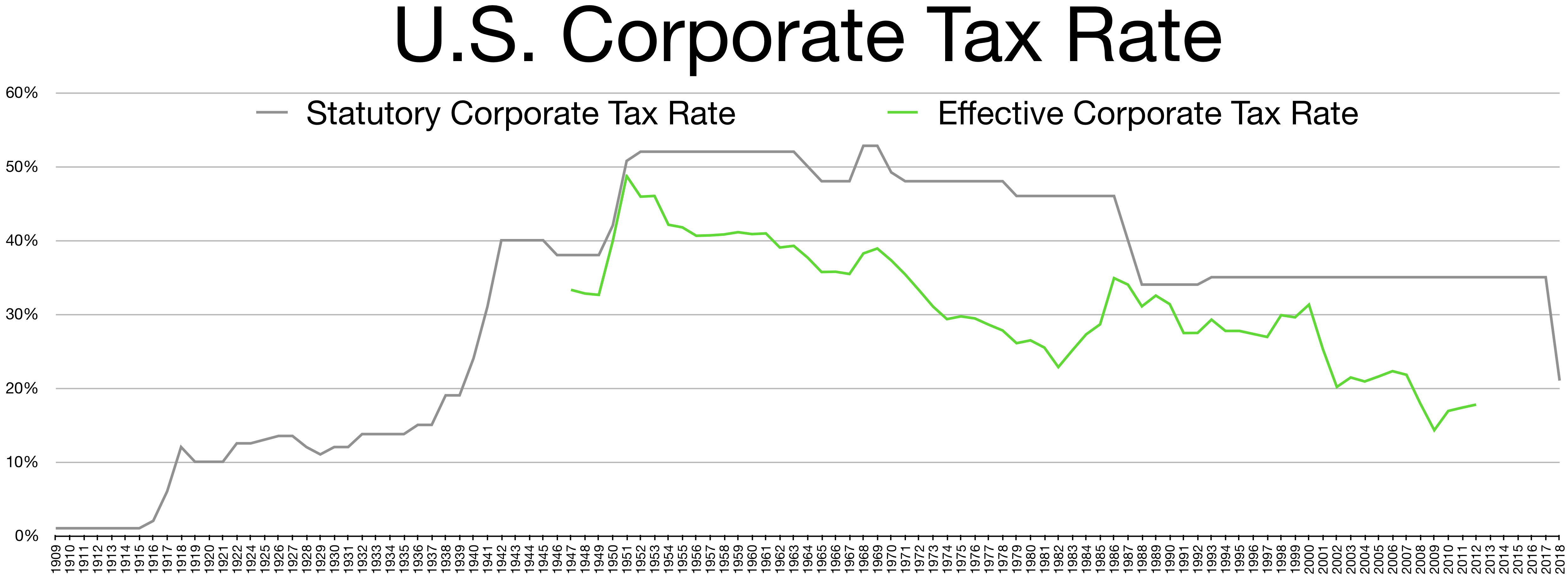 Corporate Tax Cuts Don't Need to Be Extended Because They Don't Expire