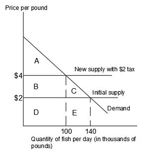 Deadweight Loss From Taxes is Proportional to the Sq. of the Tax Fee