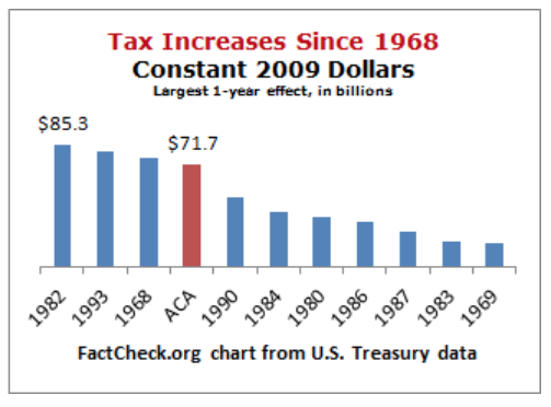 Largest tax enhance in US historical past?
